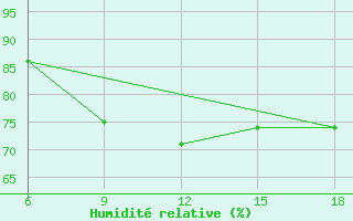 Courbe de l'humidit relative pour Tenes