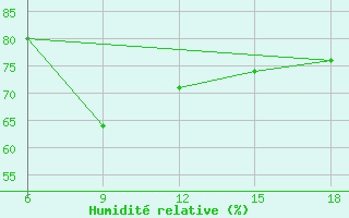 Courbe de l'humidit relative pour Beni-Saf