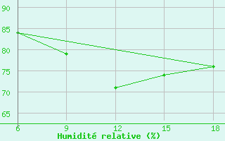 Courbe de l'humidit relative pour Sinop