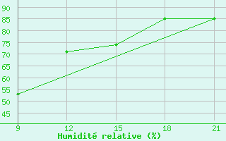 Courbe de l'humidit relative pour Tripoli