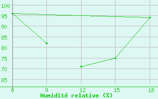 Courbe de l'humidit relative pour Sidi Bel Abbes