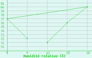 Courbe de l'humidit relative pour Kumkoy