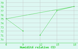 Courbe de l'humidit relative pour Ghazaouet