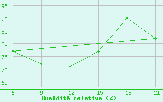 Courbe de l'humidit relative pour Gjuriste-Pgc