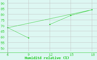 Courbe de l'humidit relative pour Tizi-Ouzou