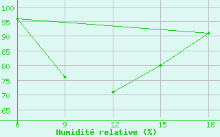 Courbe de l'humidit relative pour Passo Dei Giovi