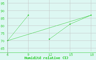 Courbe de l'humidit relative pour Alger Port