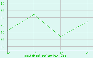 Courbe de l'humidit relative pour Grimsstadir