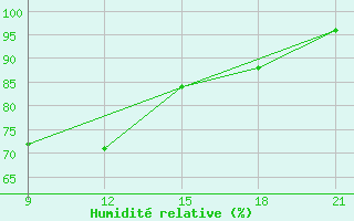 Courbe de l'humidit relative pour Skjaldthingsstadir