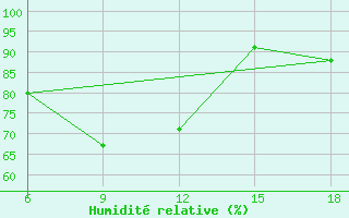 Courbe de l'humidit relative pour Duzce