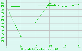Courbe de l'humidit relative pour Tripolis Airport