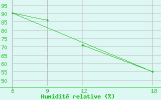 Courbe de l'humidit relative pour Verdal-Reppe