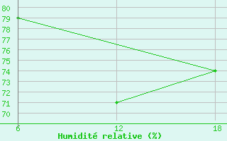 Courbe de l'humidit relative pour Dellys