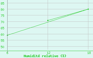 Courbe de l'humidit relative pour Dellys