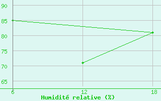 Courbe de l'humidit relative pour Capo Frasca