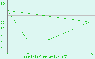 Courbe de l'humidit relative pour Giarabub