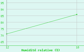 Courbe de l'humidit relative pour Nordli-Holand