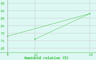 Courbe de l'humidit relative pour Mahdia