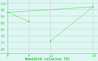 Courbe de l'humidit relative pour Verdal-Reppe