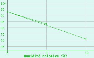 Courbe de l'humidit relative pour Tema