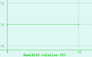 Courbe de l'humidit relative pour Tobruk