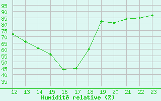 Courbe de l'humidit relative pour Cuxac-Cabards (11)