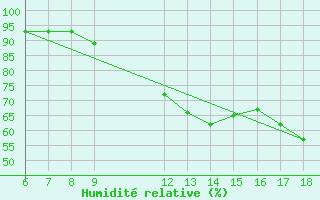 Courbe de l'humidit relative pour Trevico