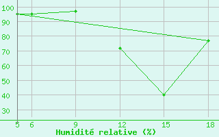 Courbe de l'humidit relative pour Burgos (Esp)