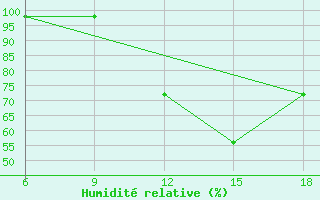 Courbe de l'humidit relative pour Larache