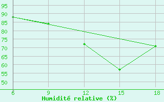 Courbe de l'humidit relative pour Ksar Chellala