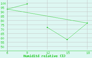 Courbe de l'humidit relative pour Chefchaouen
