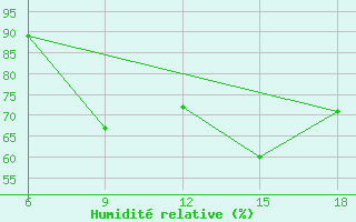Courbe de l'humidit relative pour Maghnia