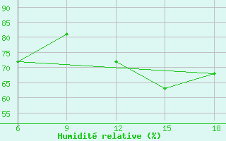 Courbe de l'humidit relative pour Kumkoy