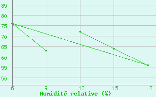 Courbe de l'humidit relative pour Tenes