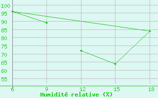 Courbe de l'humidit relative pour Sibiti