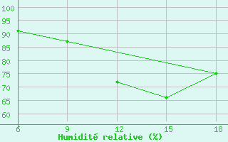 Courbe de l'humidit relative pour Djelfa