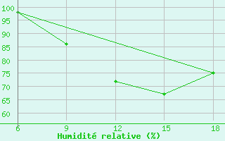 Courbe de l'humidit relative pour Campobasso