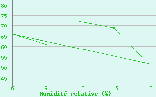 Courbe de l'humidit relative pour Beni-Saf