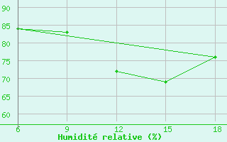 Courbe de l'humidit relative pour Passo Dei Giovi