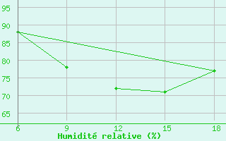 Courbe de l'humidit relative pour Oum El Bouaghi