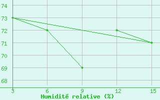 Courbe de l'humidit relative pour Ust'- Sugor