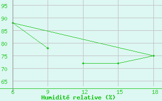 Courbe de l'humidit relative pour Dellys