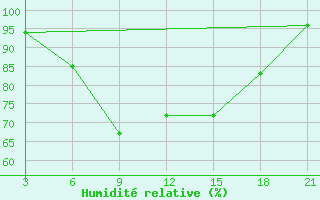 Courbe de l'humidit relative pour Nikolaevskoe