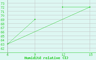 Courbe de l'humidit relative pour Inebolu