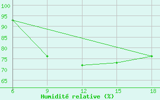 Courbe de l'humidit relative pour Beni-Saf