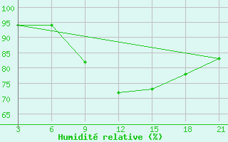 Courbe de l'humidit relative pour Abetifi