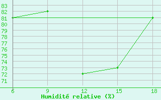 Courbe de l'humidit relative pour Mondovi