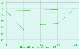 Courbe de l'humidit relative pour Beni-Saf