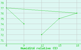 Courbe de l'humidit relative pour Dellys