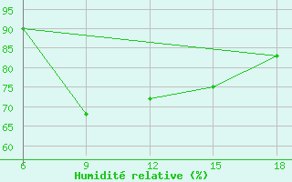 Courbe de l'humidit relative pour Passo Dei Giovi